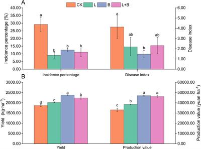 Synergistic co-evolution of rhizosphere bacteria in response to acidification amelioration strategies: impacts on the alleviation of tobacco wilt and underlying mechanisms